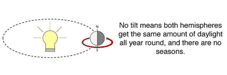 <span class="caption">The Earth without seasons.</span> <span class="attribution"><span class="source">Ian Whittaker.</span>, <span class="license">Author provided</span></span>