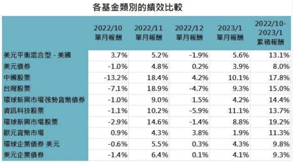 &#x008cc7;&#x006599;&#x004f86;&#x006e90;&#x00ff1a;Lipper&#x00ff0c;&#x00300c;&#x009245;&#x004ea8;&#x008cb7;&#x0057fa;&#x0091d1;&#x00300d;&#x006574;&#x007406;&#x00ff0c;&#x008cc7;&#x006599;&#x0065e5;&#x00671f;&#x00ff1a;2022/9/30-2023/1/31&#x00ff0c;&#x007d71;&#x004e00;&#x004ee5;&#x007f8e;&#x005143;&#x008a08;&#x007b97;&#x00ff0c;&#x0063a1;&#x007406;&#x0067cf;&#x0074b0;&#x007403;&#x005206;&#x00985e;&#x007684;&#x0057fa;&#x0091d1;&#x00985e;&#x005225;&#x003002;&#x006b64;&#x008cc7;&#x006599;&#x0050c5;&#x0070ba;&#x006b77;&#x0053f2;&#x006578;&#x0064da;&#x006a21;&#x0064ec;&#x0056de;&#x006e2c;&#x00ff0c;&#x004e0d;&#x0070ba;&#x00672a;&#x004f86;&#x006295;&#x008cc7;&#x007372;&#x005229;&#x004e4b;&#x004fdd;&#x008b49;&#x00ff0c;&#x005728;&#x004e0d;&#x00540c;&#x006307;&#x006578;&#x008d70;&#x0052e2;&#x003001;&#x006bd4;&#x0091cd;&#x008207;&#x00671f;&#x009593;&#x004e0b;&#x00ff0c;&#x0053ef;&#x0080fd;&#x005f97;&#x005230;&#x004e0d;&#x00540c;&#x006578;&#x0064da;&#x007d50;&#x00679c;&#x003002;&#x006295;&#x008cc7;&#x004eba;&#x0056e0;&#x004e0d;&#x00540c;&#x006642;&#x009593;&#x009032;&#x005834;&#x00ff0c;&#x005c07;&#x006709;&#x004e0d;&#x00540c;&#x004e4b;&#x006295;&#x008cc7;&#x007e3e;&#x006548;&#x00ff0c;&#x00904e;&#x0053bb;&#x004e4b;&#x007e3e;&#x006548;&#x004ea6;&#x004e0d;&#x004ee3;&#x008868;&#x00672a;&#x004f86;&#x007e3e;&#x006548;&#x004e4b;&#x004fdd;&#x008b49;&#x003002;