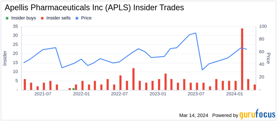 Apellis Pharmaceuticals Inc (APLS) CTO Nur Nicholson Sells 11,220 Shares