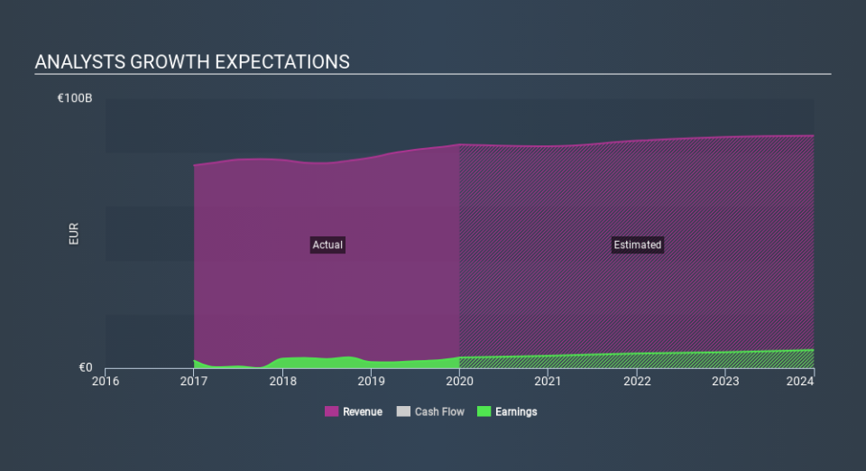 XTRA:DTE Past and Future Earnings, February 22nd 2020