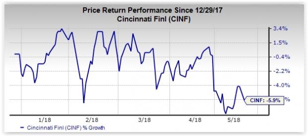 Despite improving operating environment for the finance sector stocks, there are a few that have not been performing well as a result of fundamental weaknesses.