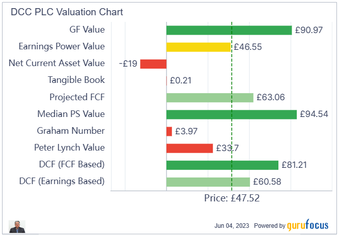 DCC PLC: A Poor Man's Compounder