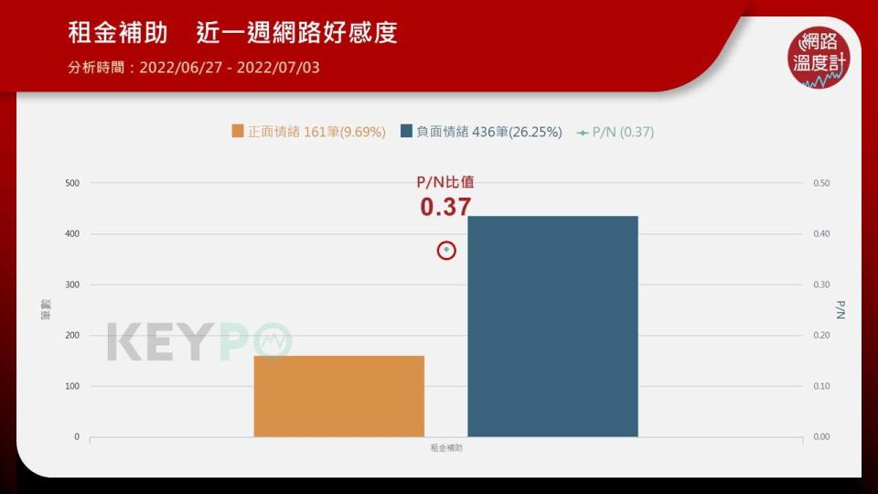 租金補助7/1開跑　近一週網路好感度負>正