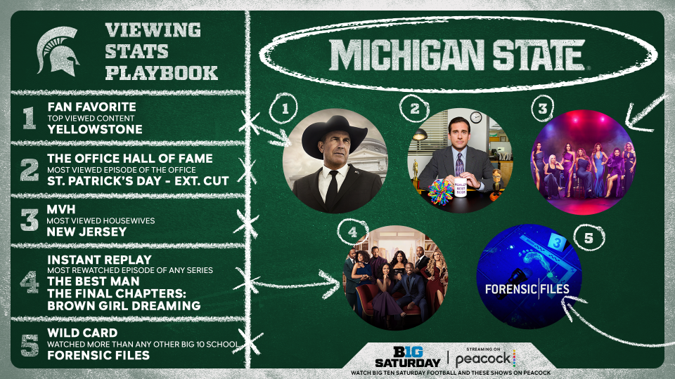 The "viewing stats playbook" of Michigan State University, provided by Peacock to mark Big Ten football season.