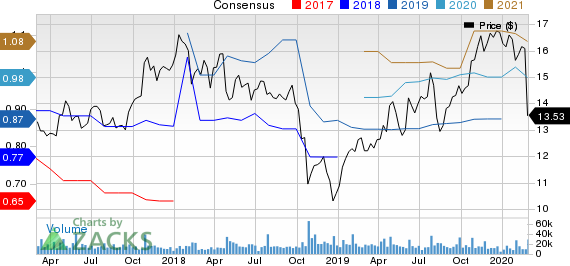 Graphic Packaging Holding Company Price and Consensus