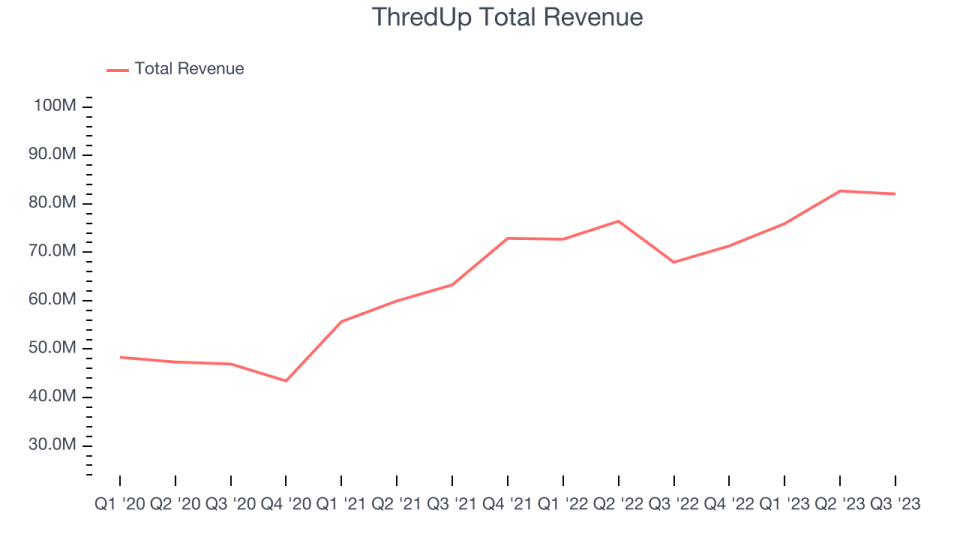 ThredUp Total Revenue