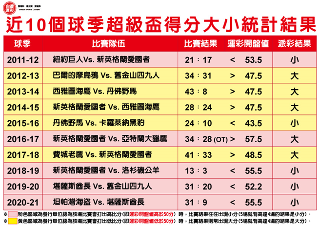 近10個球季超級盃得分大小統計結果。(台灣運彩提供)