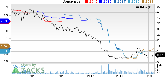 Vitamin Shoppe, Inc Price and Consensus