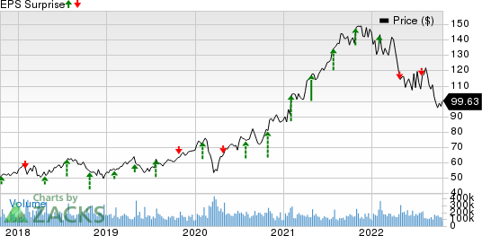 Alphabet Inc. Price and EPS Surprise