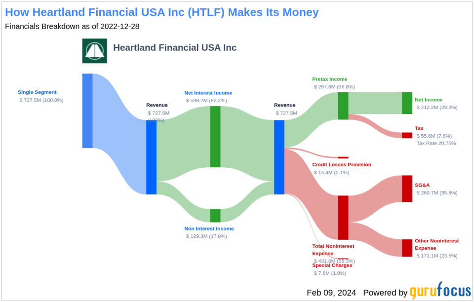 Heartland Financial USA Inc's Dividend Analysis