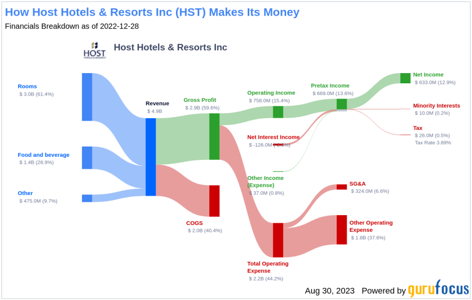 Unveiling Host Hotels & Resorts (HST)'s Value: Is It Really Priced Right? A Comprehensive Guide