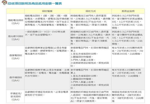 電信業者舊手機估價買回懶人包5/1