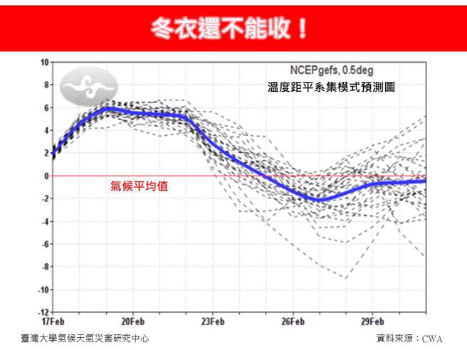 下波冷氣團將從25日一直冷到3月2日。(翻攝自林老師氣象站FB)
