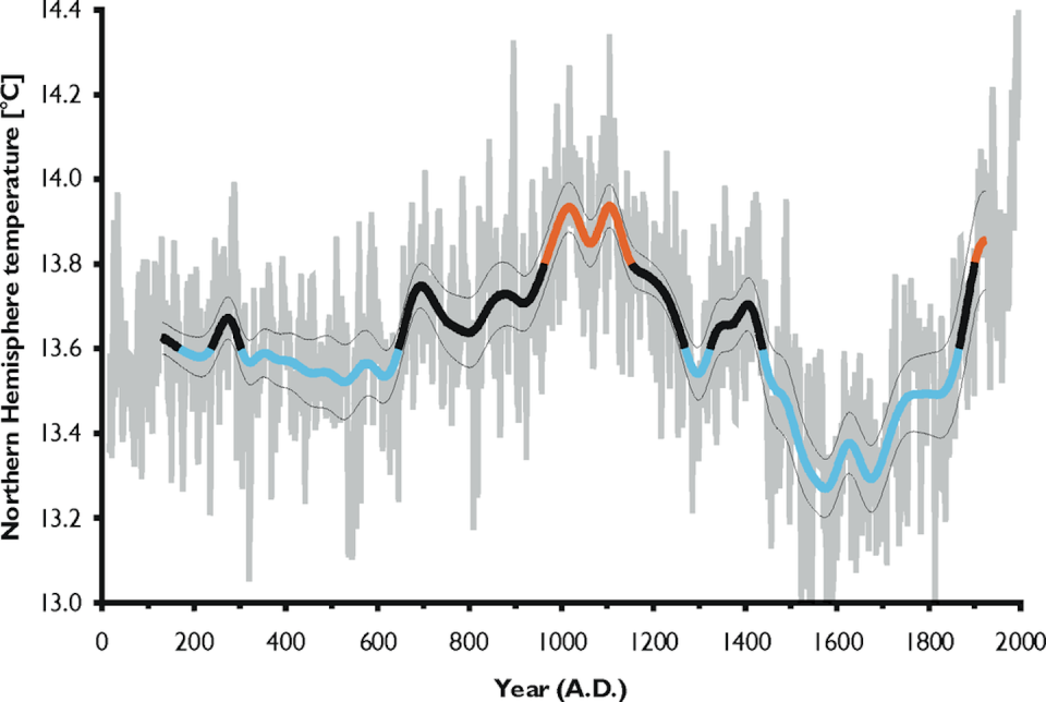 Gráfico de la temperatura media en el hemisferio norte desde el año 200 hasta el 2000 en grados centígrados. <a href="https://upload.wikimedia.org/wikipedia/commons/thumb/9/9e/NH_temperature_2ka.png/1024px-NH_temperature_2ka.png" rel="nofollow noopener" target="_blank" data-ylk="slk:Wikimedia commons;elm:context_link;itc:0;sec:content-canvas" class="link ">Wikimedia commons</a>, <a href="http://creativecommons.org/licenses/by/4.0/" rel="nofollow noopener" target="_blank" data-ylk="slk:CC BY;elm:context_link;itc:0;sec:content-canvas" class="link ">CC BY</a>