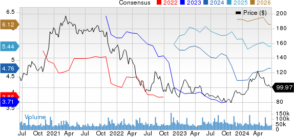 The Walt Disney Company Price and Consensus