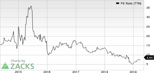 Koppers Holdings Inc. PE Ratio (TTM)