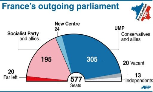 Pie-chart showing the compostion of the French parliament ahead of elections on June 10 and 17