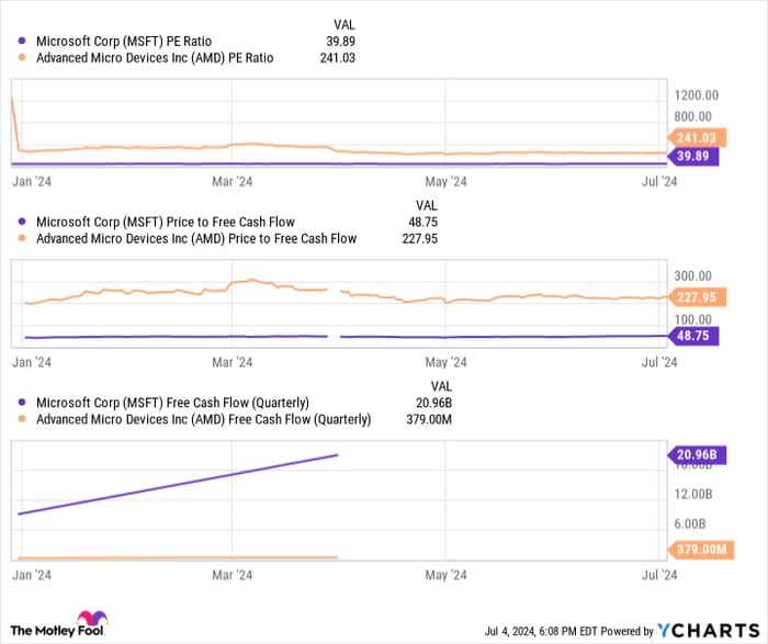 MSFT P/E Ratio Chart