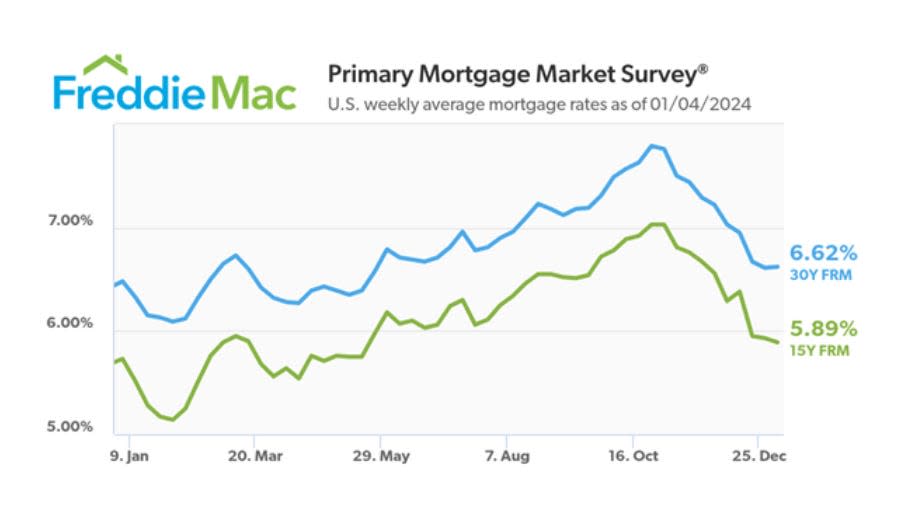 This chart by the Federal Home Loan Mortgage Corp. (also known as Freddie Mac) shows average rates for new mortgage loans nationally as of the week that ended Thursday, Jan. 4, 2024. The 6.62% average rate for 30-year fixed-rate mortgage loans is down from the recent peak of 7.79% for the week that ended Oct. 26, 2023.