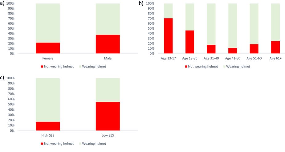 這張圖展示了不戴頭盔的自行車騎行者頻率，並與性別、年齡和社會經濟地位（socioeconomic status,SES）進行了比較。圖中分別顯示了(a)性別、(b)年齡和(c)社會經濟地位（低 vs. 高）的情況。SES代表社會經濟地位。（圖／《演化行為科學》）