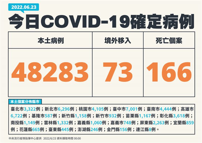 國內疫情趨緩，今日本土新增48283例本土個案。（圖／指揮中心提供）