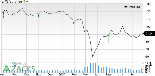 Chevron Corporation Price and EPS Surprise