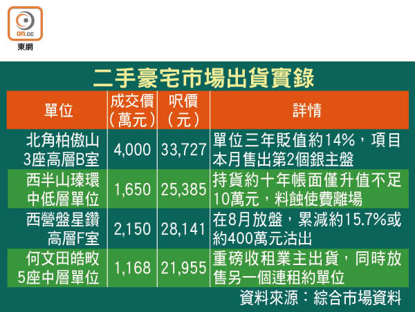 二手豪宅市場出貨實錄