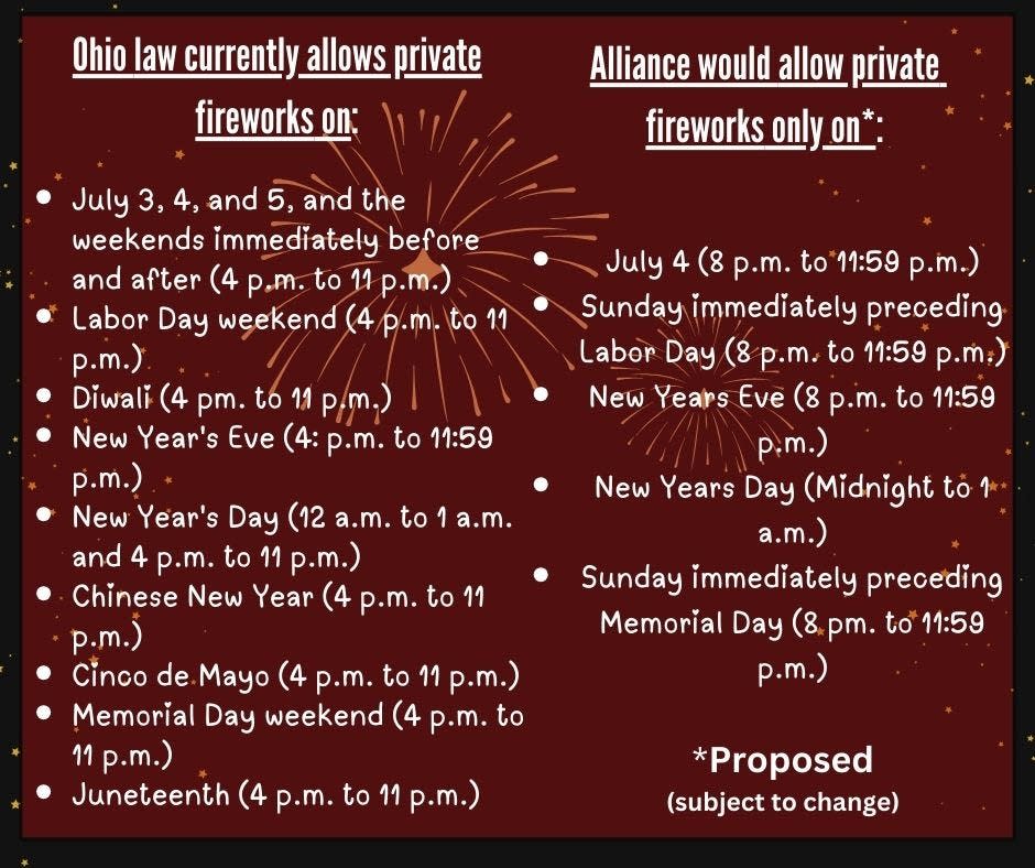 In 2022, Ohio law started to allow people to discharge fireworks on specific dates and times. However, municipalities could restrict or ban them outright. The city of Alliance is proposing to reduce displays to these dates and times.