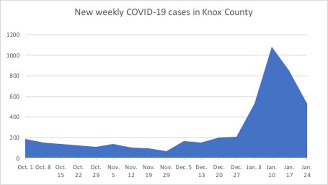 The new weekly COVID-19 cases dropped 38% this week. That's the second week of declines in new cases after 1,082 cases were reported the week ending Jan. 10.
