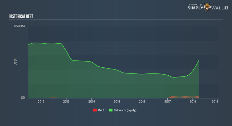 NasdaqGS:ESIO Historical Debt Jun 14th 18