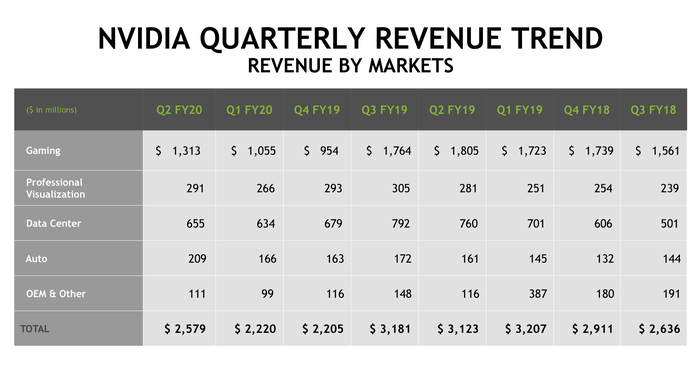 A chart showing the quarterly revenue trend of NVIDIA's business segments.