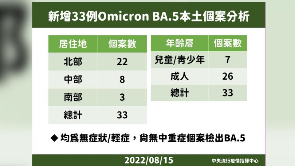 國內新增BA.4BA.5個案說明。（圖／中央流行疫情指揮中心）