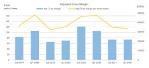 Adjusted Gross Margin