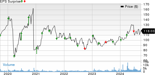 TD SYNNEX Corporation Price and EPS Surprise