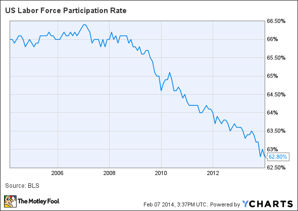 US Labor Force Participation Rate Chart