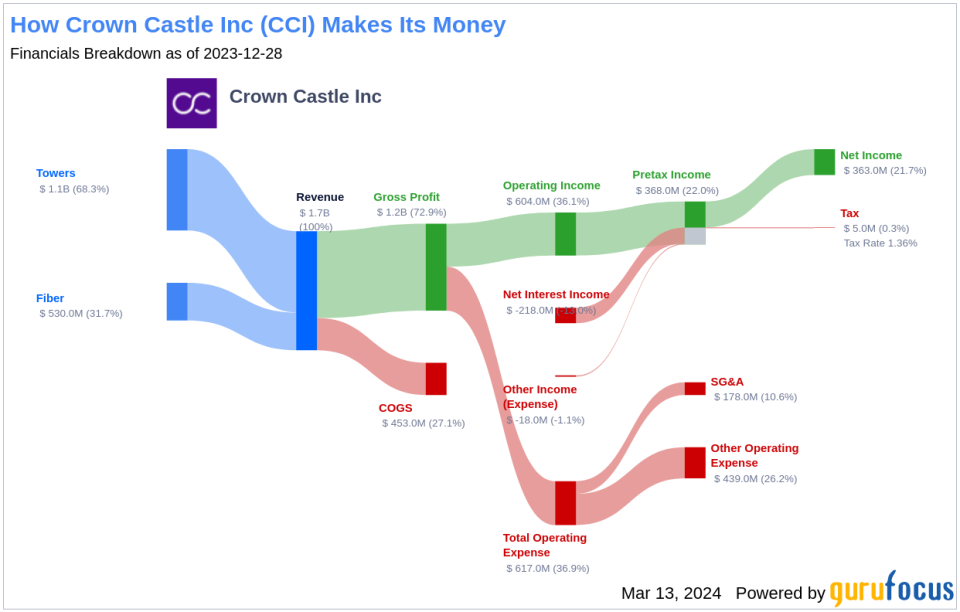 Crown Castle Inc's Dividend Analysis