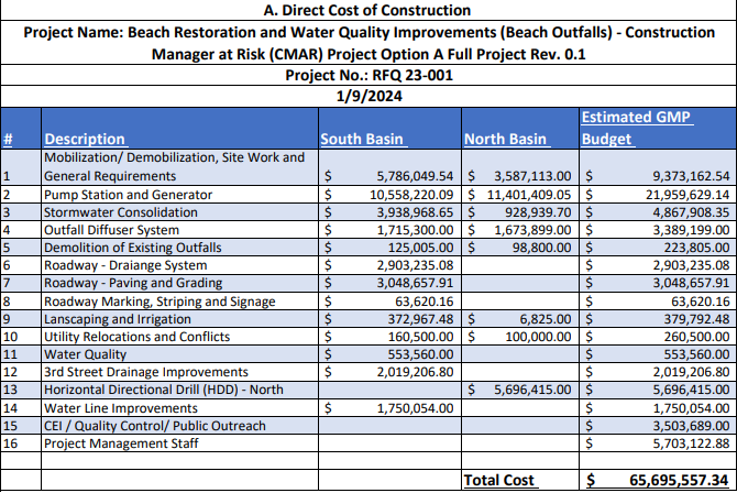 Construction budget for new stormwater system in Naples.