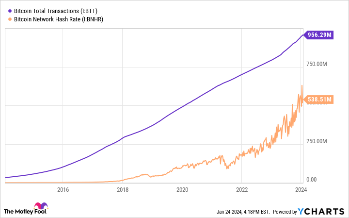 Bitcoin Total Transactions Chart