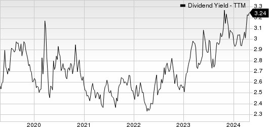 Johnson & Johnson Dividend Yield (TTM)