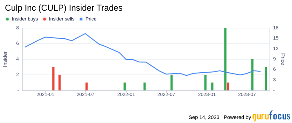 Insider Buying: Director Jonathan Kelly Acquires 2000 Shares of Culp Inc