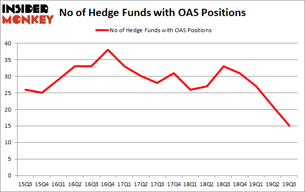 Is OAS A Good Stock To Buy?