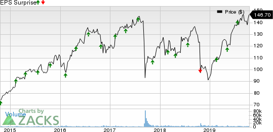 Equifax, Inc. Price and EPS Surprise