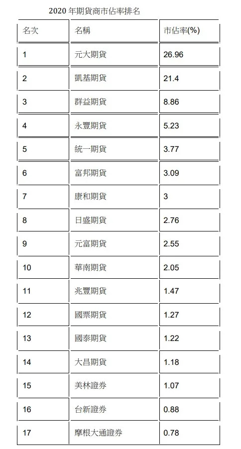 2020&#x005e74;&#x00671f;&#x008ca8;&#x005546;&#x005e02;&#x005360;&#x007387;&#x006392;&#x00540d;&#x003002;&#x008cc7;&#x006599;&#x004f86;&#x006e90;&#x00ff1a;&#x00671f;&#x004ea4;&#x006240;&#x003002;&#x0088fd;&#x008868;&#x00ff1a;&#x008449;&#x0061b6;&#x005982; 