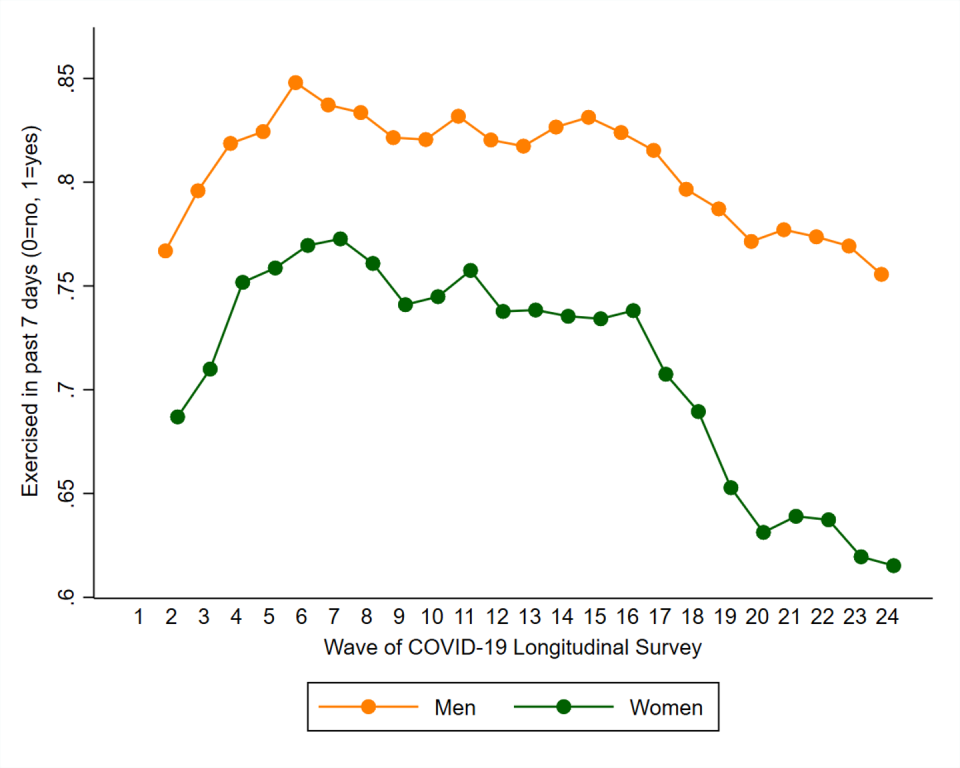 <span class="caption">Gender inequality in exercise participation from April 2020 (Wave 2) to March 2021 (Wave 24). Note: From April 1, a new wave of the survey was fielded every two weeks, and a total of 24 waves of data have been collected by the end of March 2021. Data source: Understanding Coronavirus in America.</span> <span class="attribution"><span class="source">(Authors)</span></span>