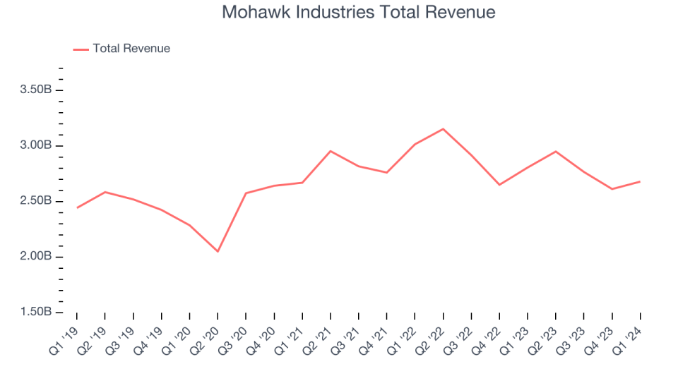 Mohawk Industries Total Revenue