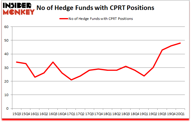 Is CPRT A Good Stock To Buy?