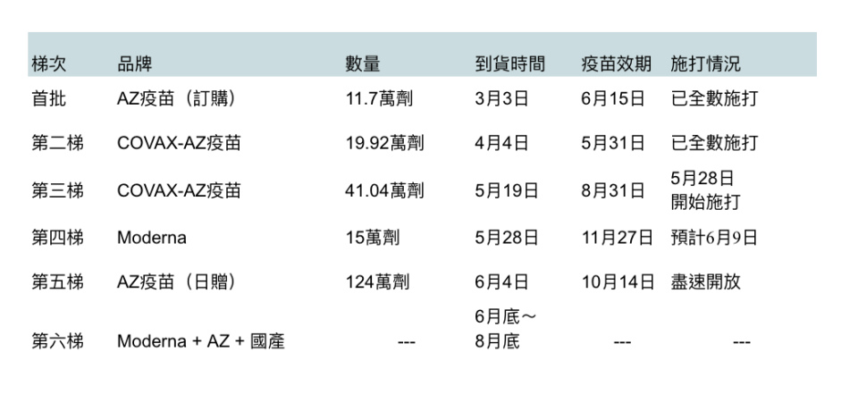 國內已到貨哪些疫苗？ （更新時間：6/7 17:19）