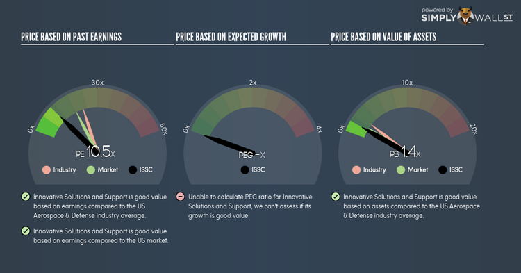 NasdaqGS:ISSC PE PEG Gauge May 10th 18