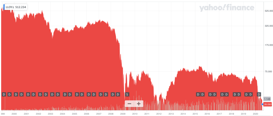 Lloyds Bank's share price fell to an eight year low after disappointing results. Photo: Yahoo Finance UK