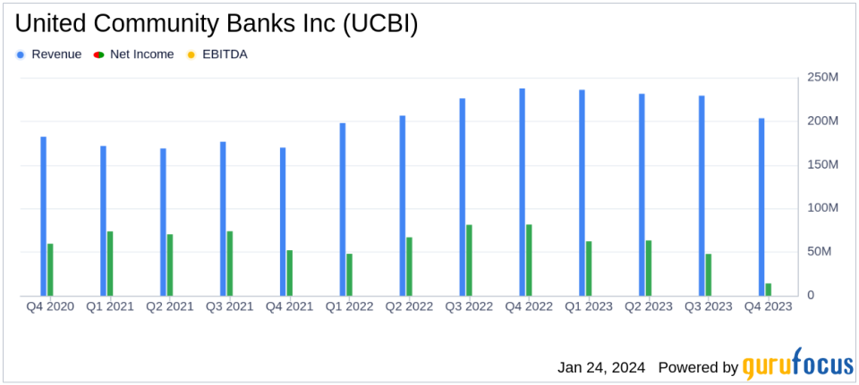 United Community Banks Inc (UCBI) Reports Decline in Q4 Earnings Amid Economic Uncertainty